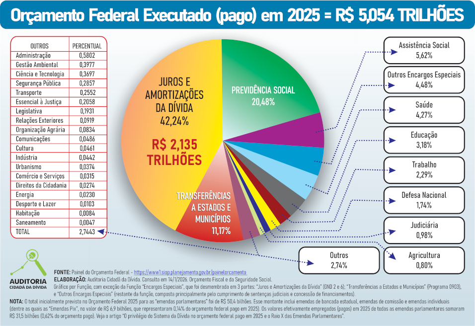 Orçamento Federal Executado em 2025